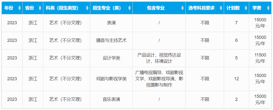 2023年重慶大學音樂、舞蹈類等專業招生計劃、科類、學費