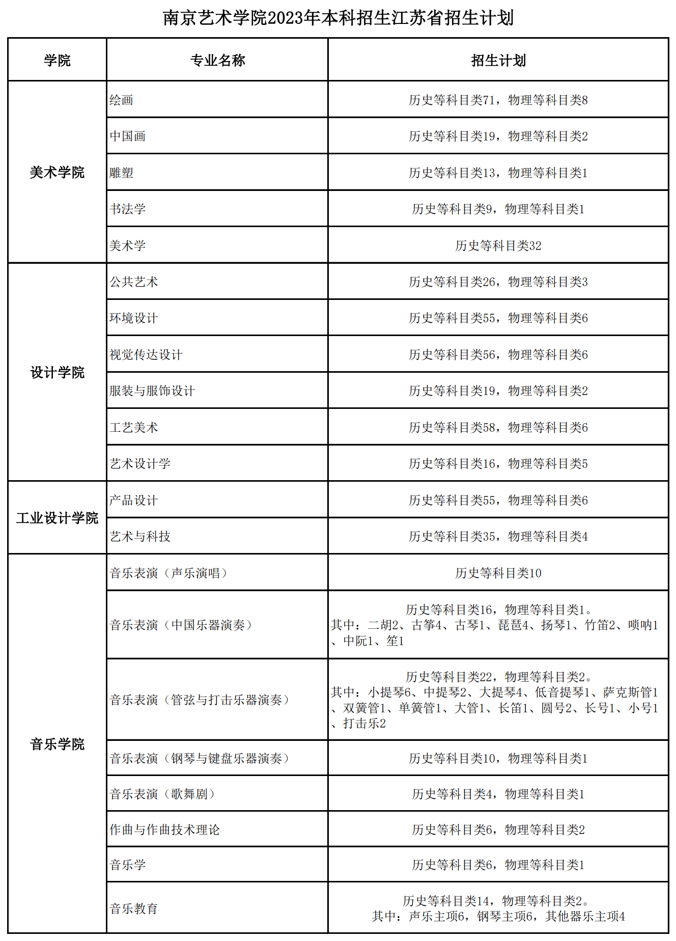 2023年南京藝術學院音樂、舞蹈類等專業本科招生江蘇省招生計劃