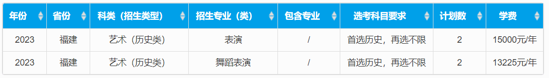 2023年重慶大學音樂、舞蹈類等專業招生計劃、科類、學費