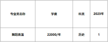 2023年天津商業大學寶德學院舞蹈類專業分省招生計劃