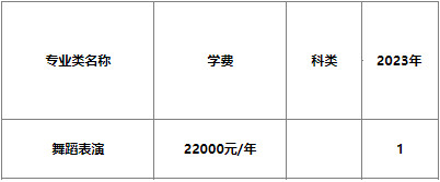 2023年天津商業大學寶德學院舞蹈類專業分省招生計劃