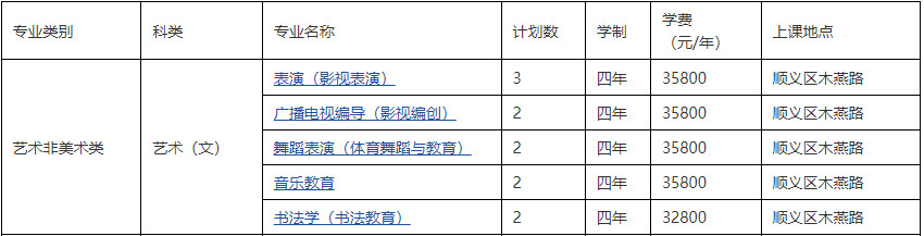 2023年北京城市學院北京市及外省本科擬招生計劃