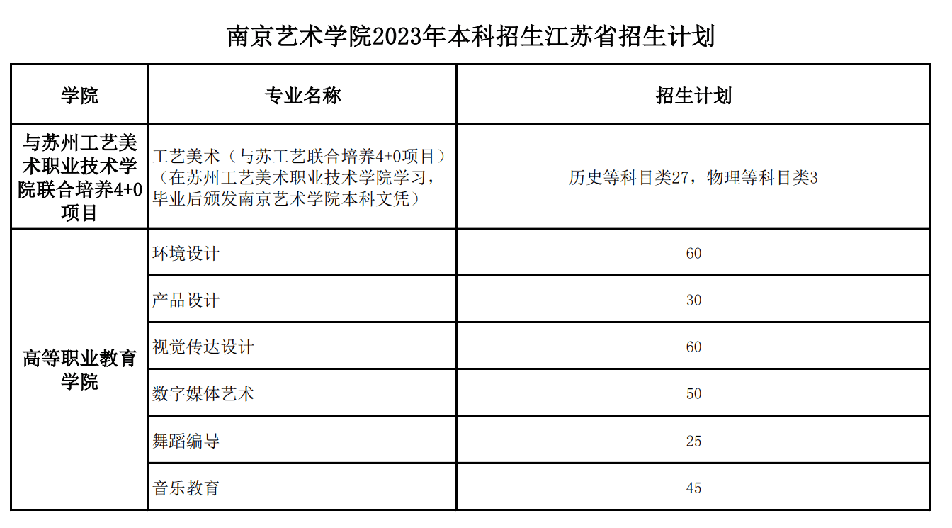 2023年南京藝術學院音樂、舞蹈類等專業本科招生江蘇省招生計劃