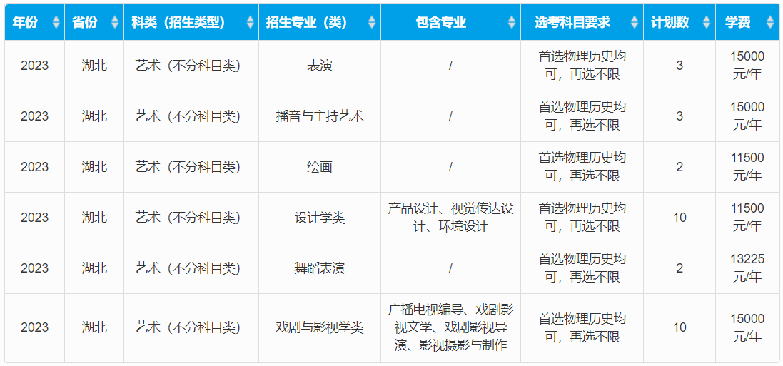 2023年重慶大學音樂、舞蹈類等專業招生計劃、科類、學費