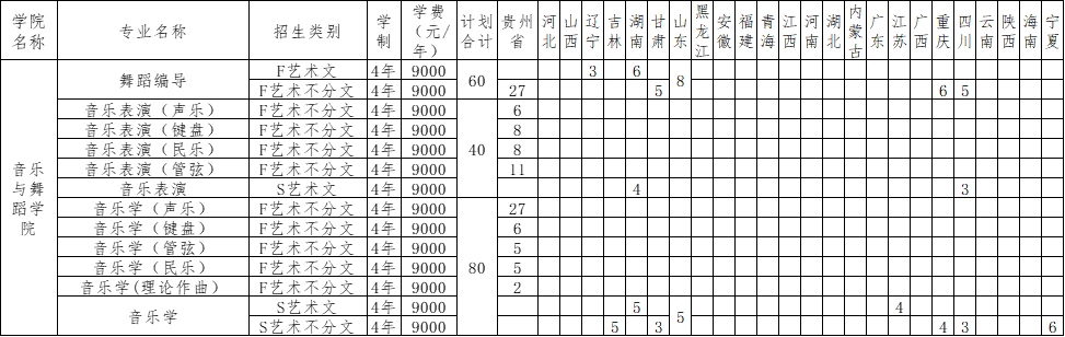 2023年遵義師范學院本科音樂、舞蹈專業分省招生計劃
