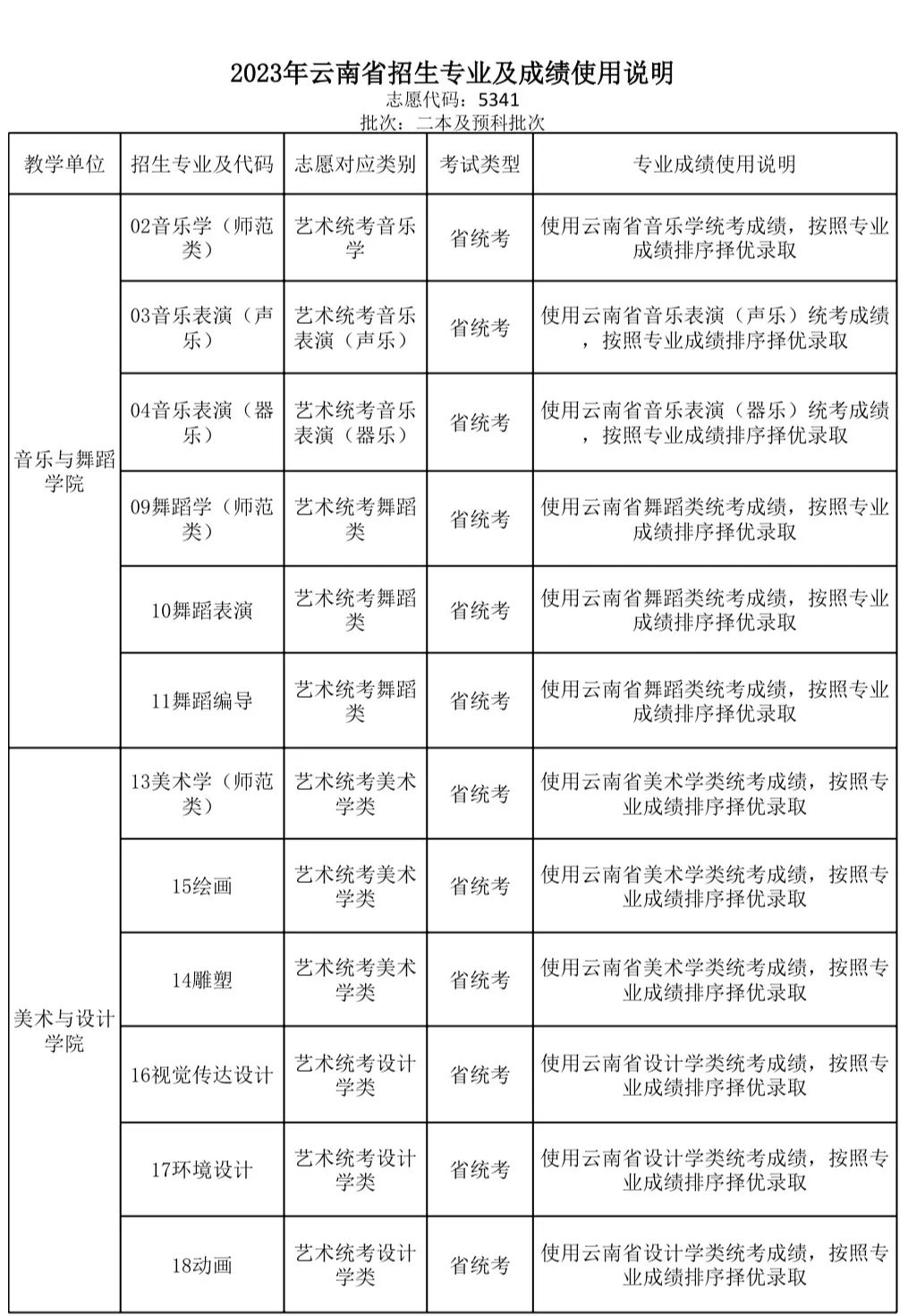 2023年云南藝術學院文華學院音樂舞蹈類本科招生簡章、招生專業及成績使用說明