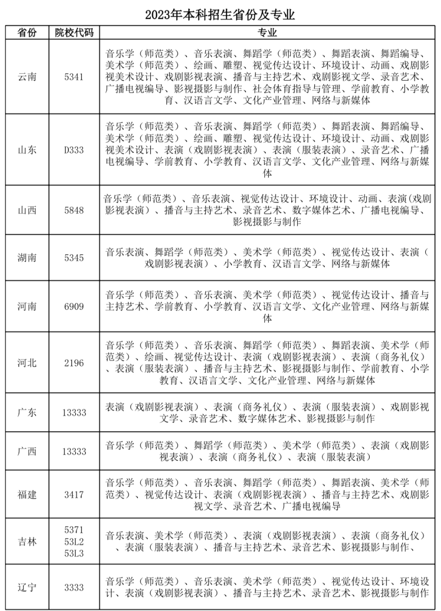 2023年云南藝術學院文華學院音樂舞蹈類本科招生簡章、招生專業及成績使用說明