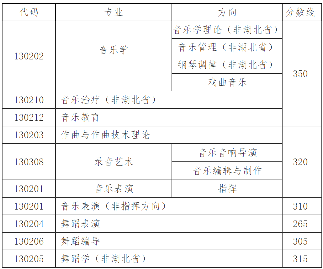 武漢音樂學院關于2023年音樂、舞蹈類等專業普通本科招生高考文化課錄取控制分數線的公告