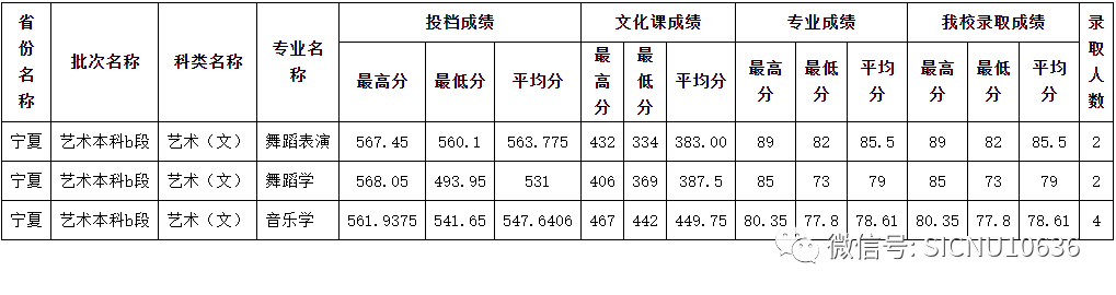 2023年四川师范大学艺术类本科音乐、舞蹈类专业录取结果（持续更新中）