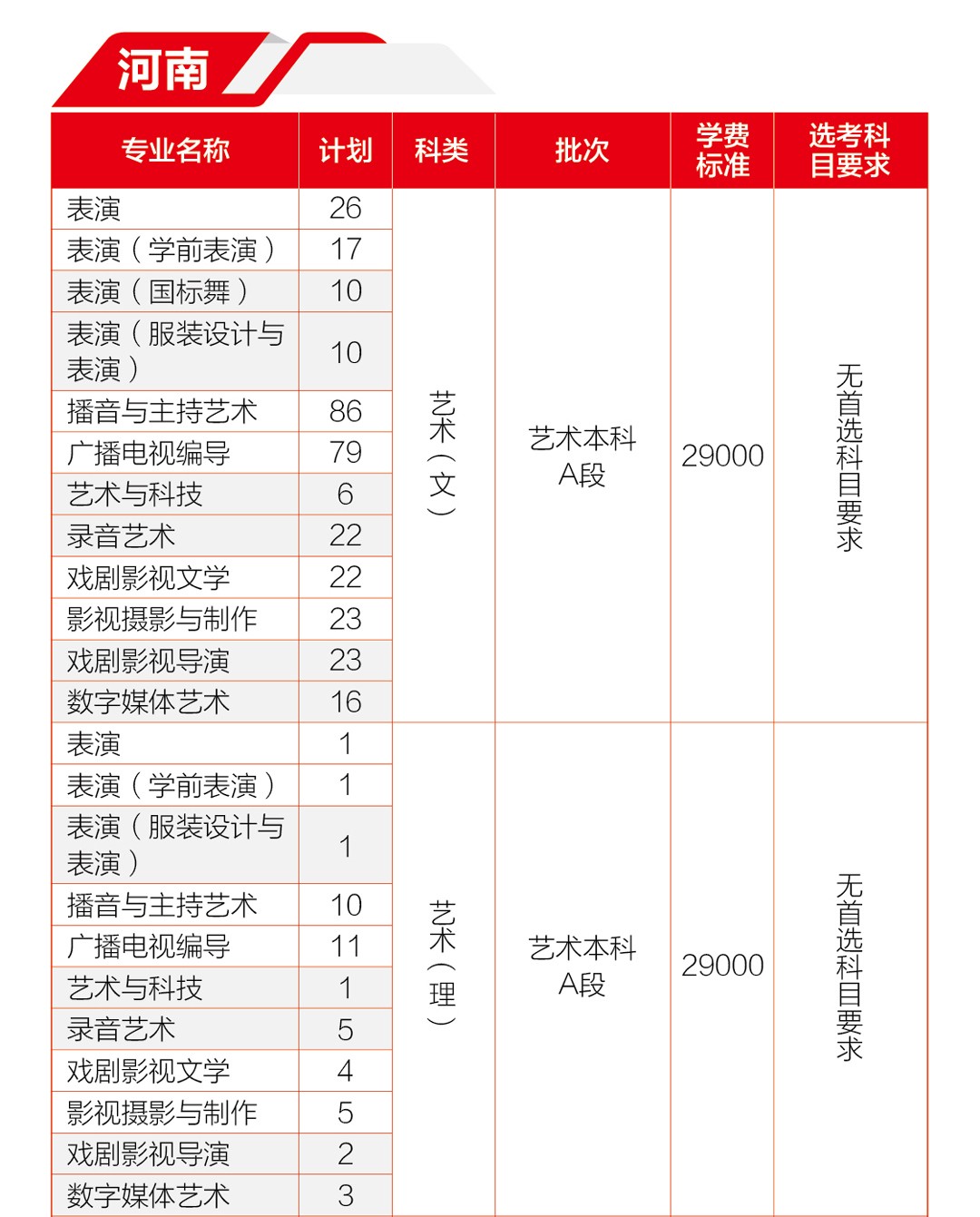 2023年河北传媒学院音乐、舞蹈类专业分省招生计划