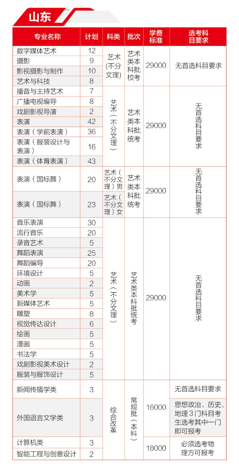 2023年河北传媒学院音乐、舞蹈类专业分省招生计划