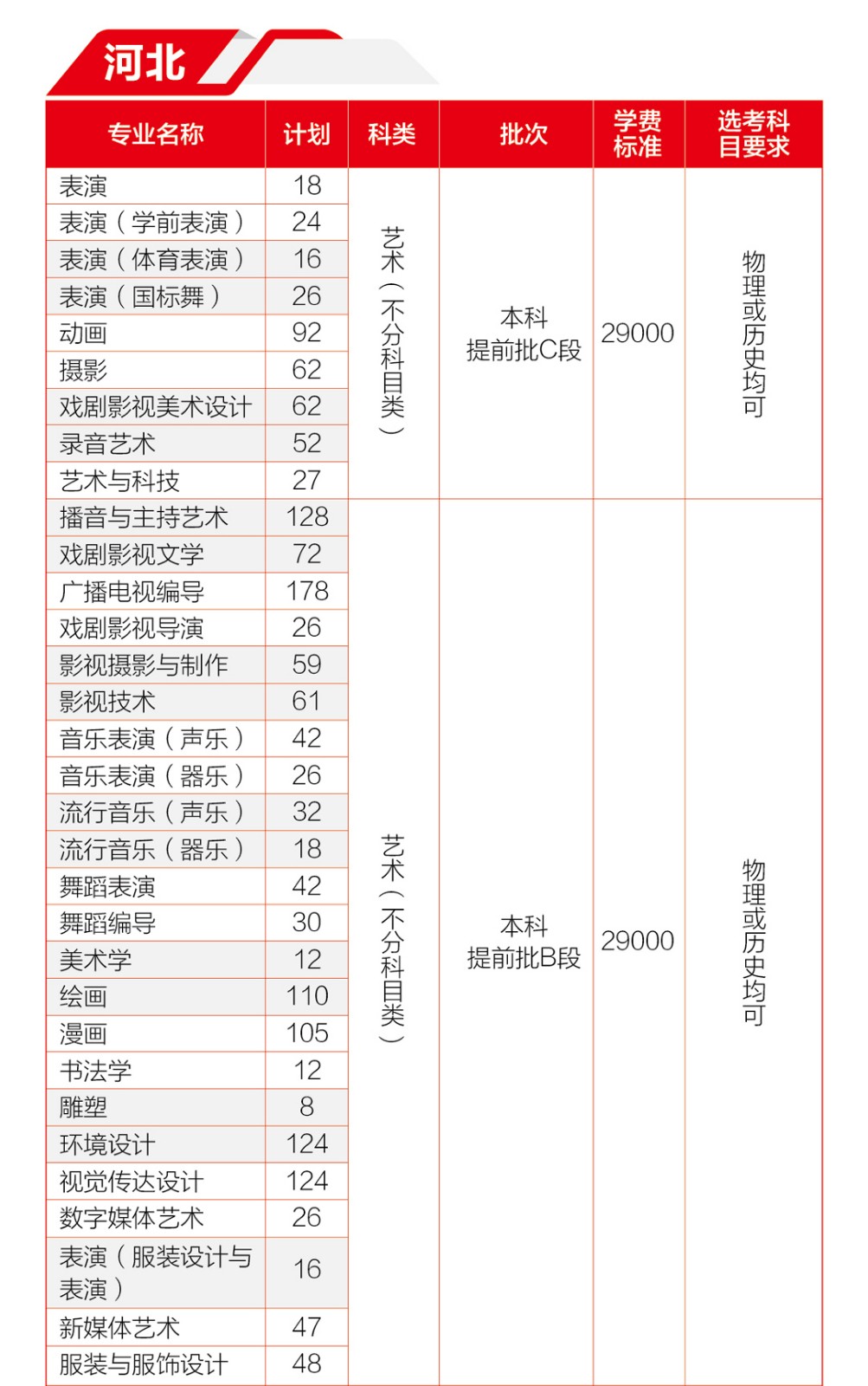 2023年河北传媒学院音乐、舞蹈类专业分省招生计划