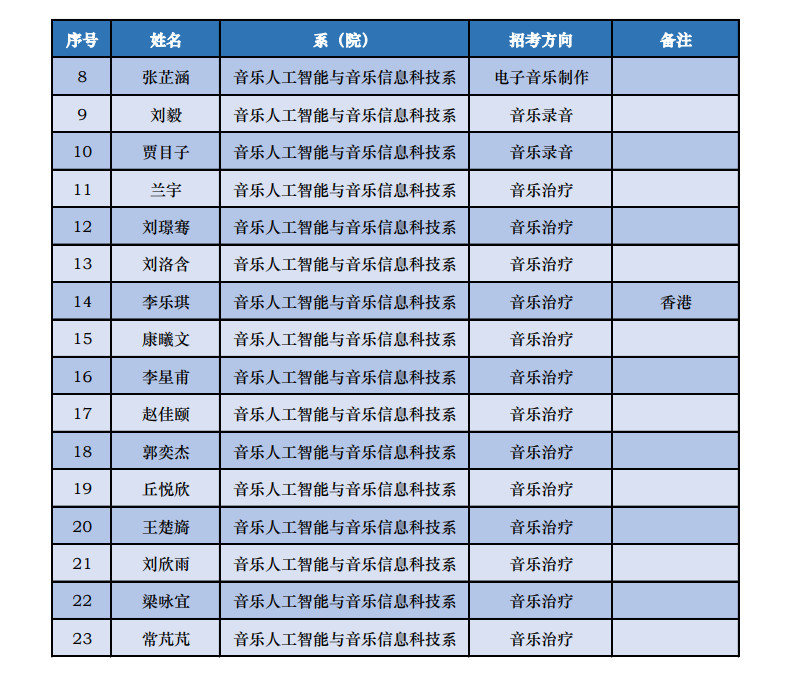 2023年中央音乐学院音乐类本科招生录取名单及录取分数线汇总