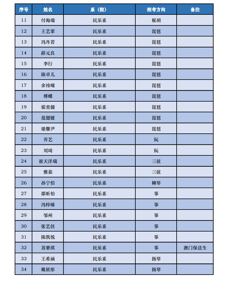 2023年中央音乐学院音乐类本科招生录取名单及录取分数线汇总