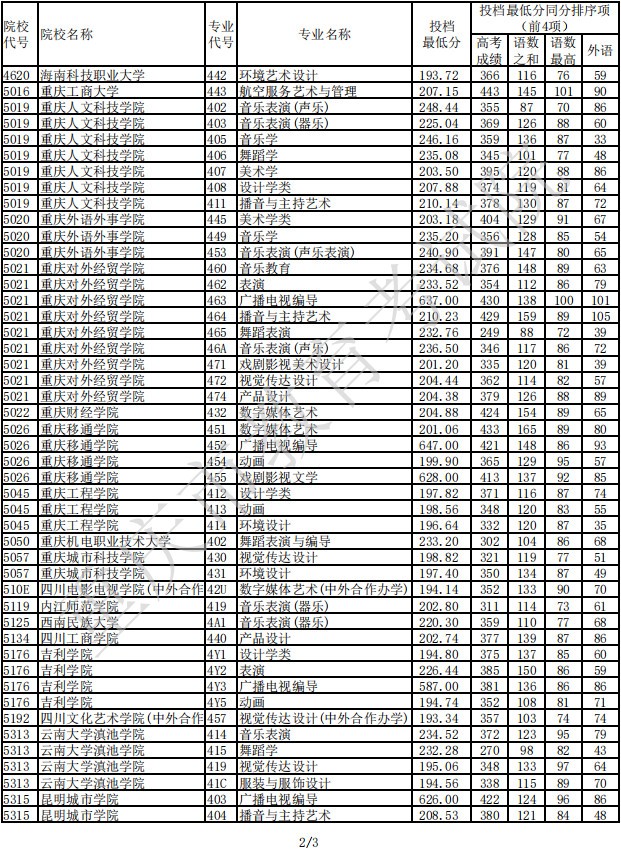 2023年重慶市普通高校音樂、舞蹈專業招生信息表-藝術本科批A段-藝術類-首次征集