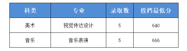 2023年广州工商学院音乐舞蹈类录取动态持续更新中……