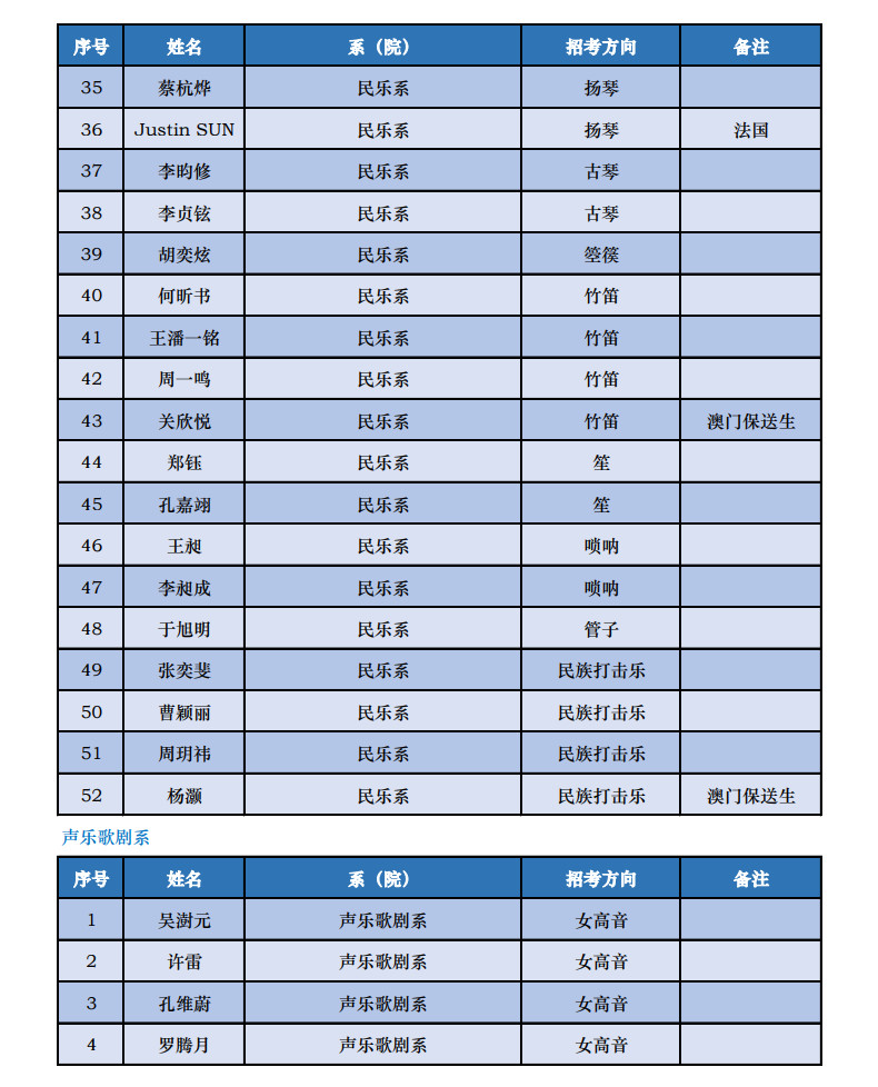 2023年中央音乐学院音乐类本科招生录取名单及录取分数线汇总