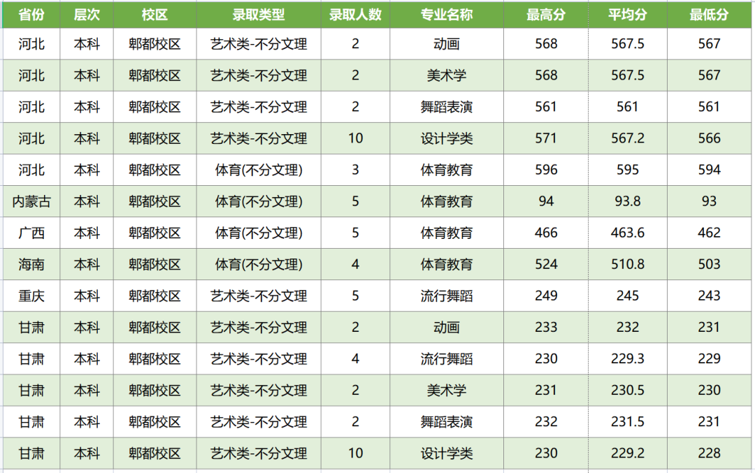 2023年西华大学舞蹈类专业本科招生录取分数线（截止7月14日）