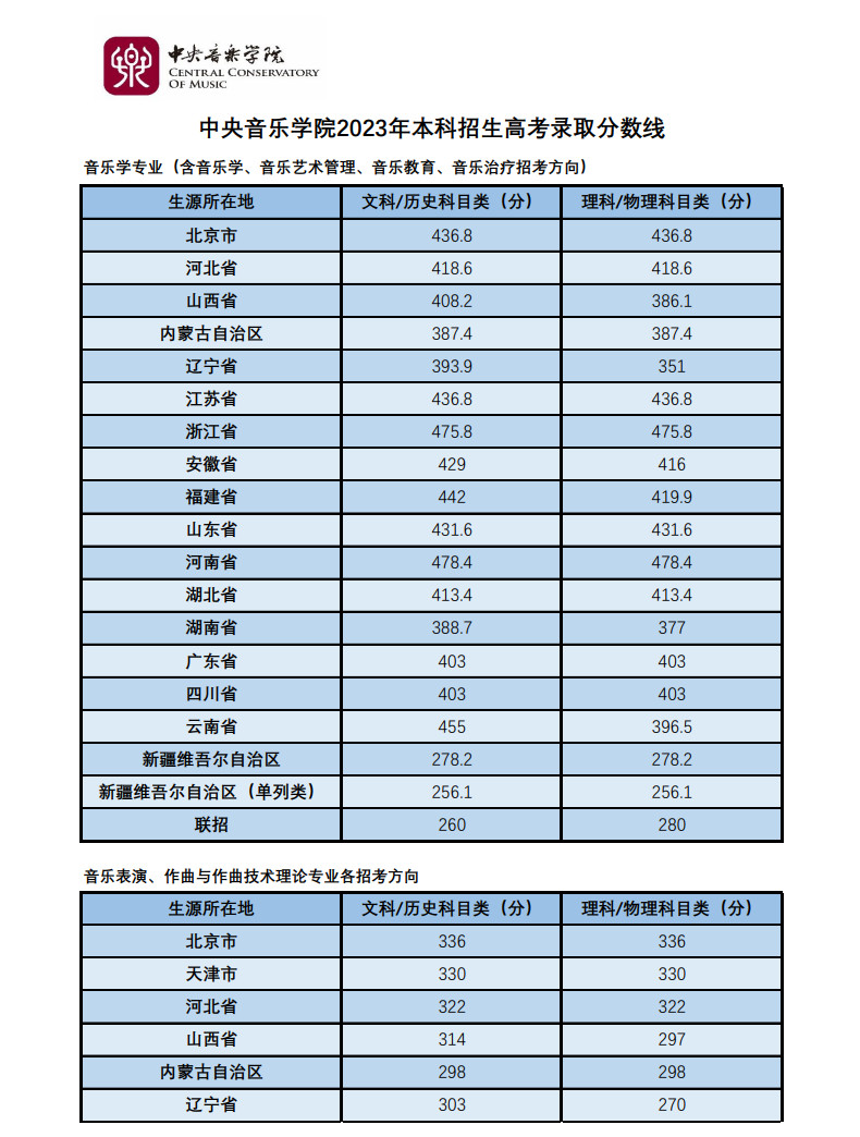 2023年中央音乐学院音乐类本科招生录取名单及录取分数线汇总