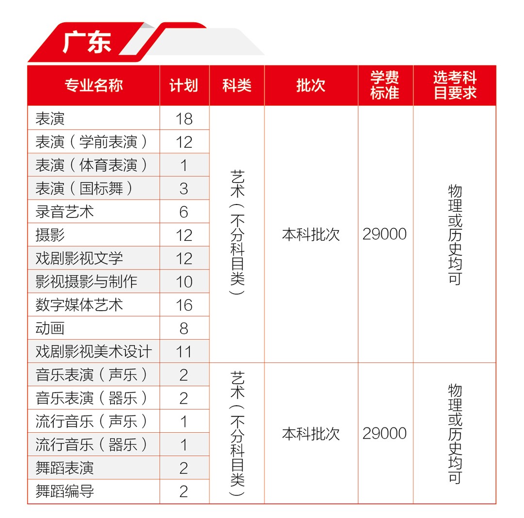 2023年河北传媒学院音乐、舞蹈类专业分省招生计划