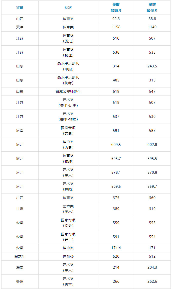 2023年济南大学音乐舞蹈类录取结果发布更新（截至7月19日）