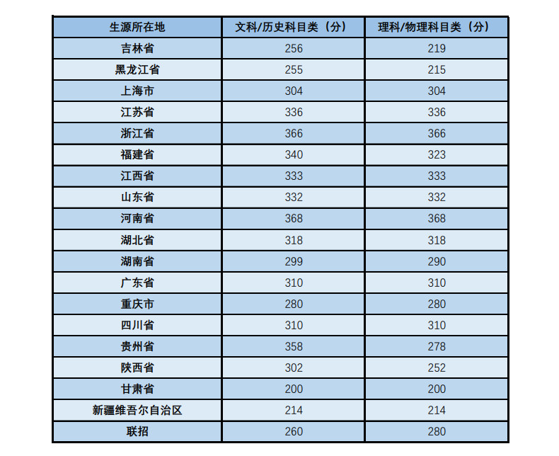 2023年中央音乐学院音乐类本科招生录取名单及录取分数线汇总