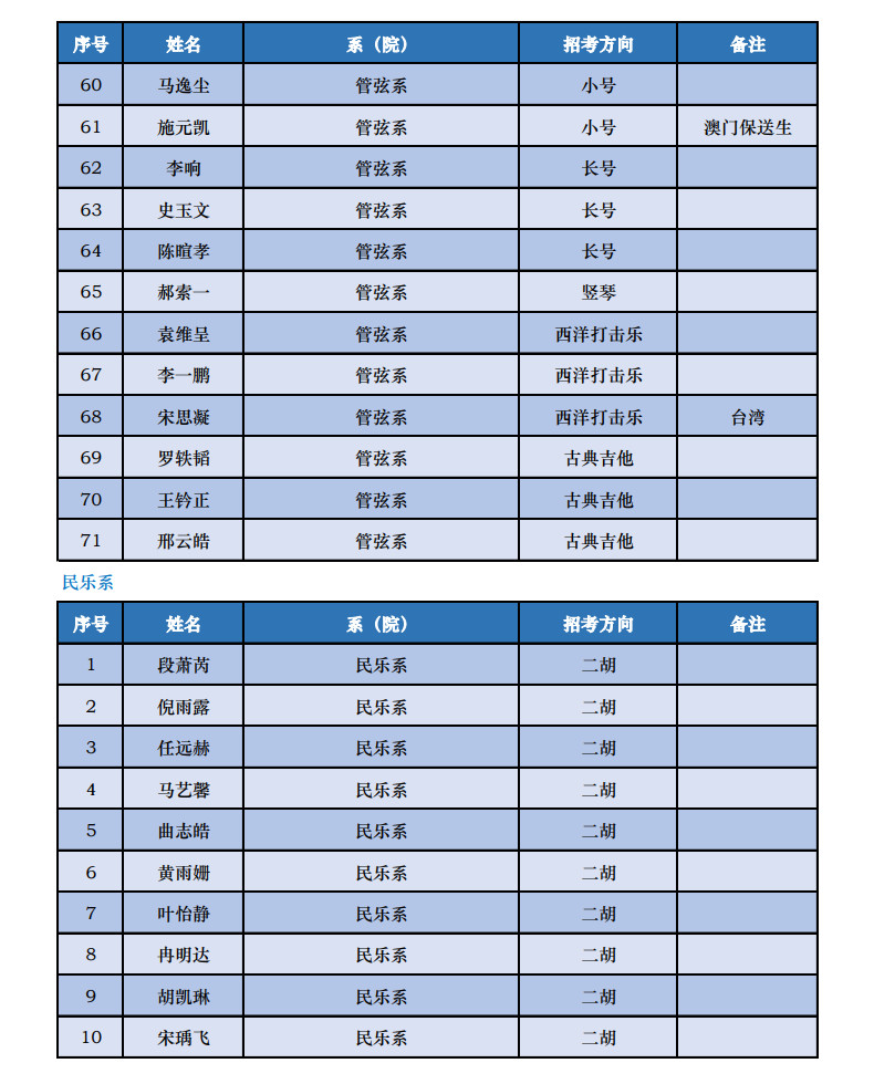 2023年中央音乐学院音乐类本科招生录取名单及录取分数线汇总