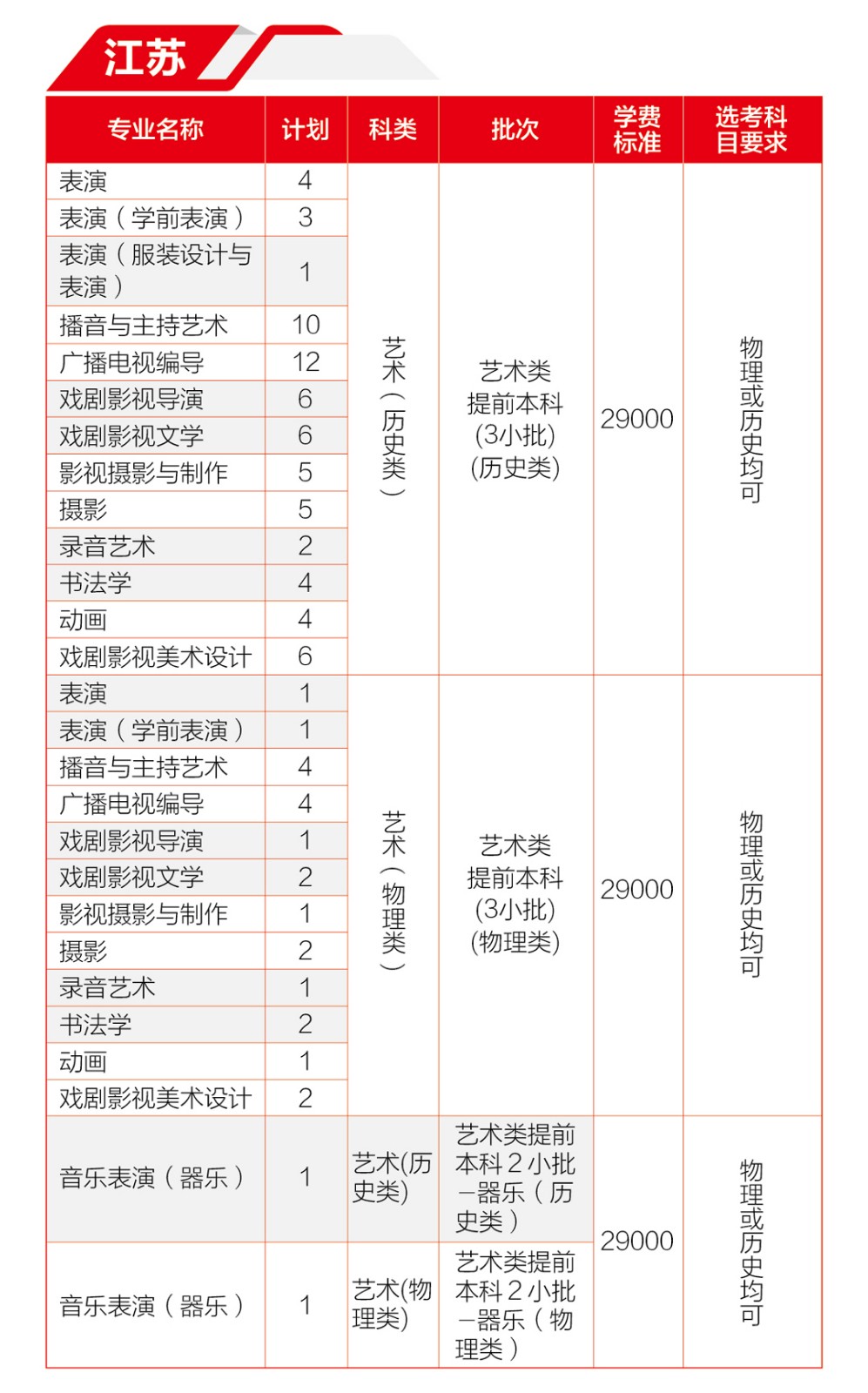 2023年河北传媒学院音乐、舞蹈类专业分省招生计划