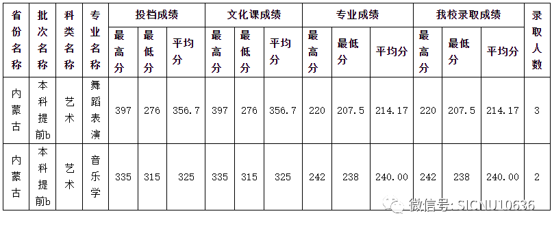 2023年四川师范大学艺术类本科音乐、舞蹈类专业录取结果（持续更新中）