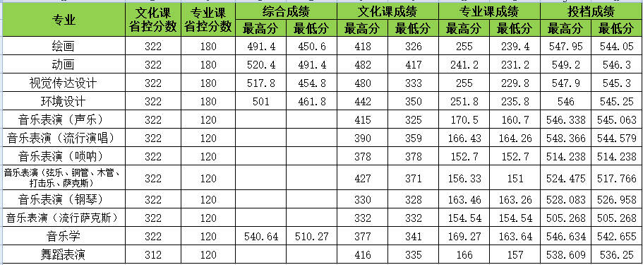 2023年长春大学音乐舞蹈类高考录取查询方式及录取进程（截至7.23日）