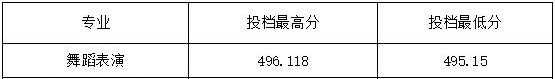 2023年山西应用科技学院音乐舞蹈类录取公告（截至7.18日）