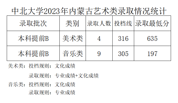 2023年中北大学音乐类专业本科录取工作简报（截至7.19日）