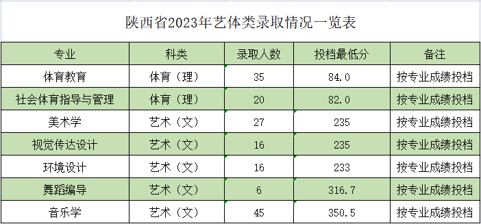 2023年陕西理工大学音乐舞蹈类招生录取快讯（7.29日更新）