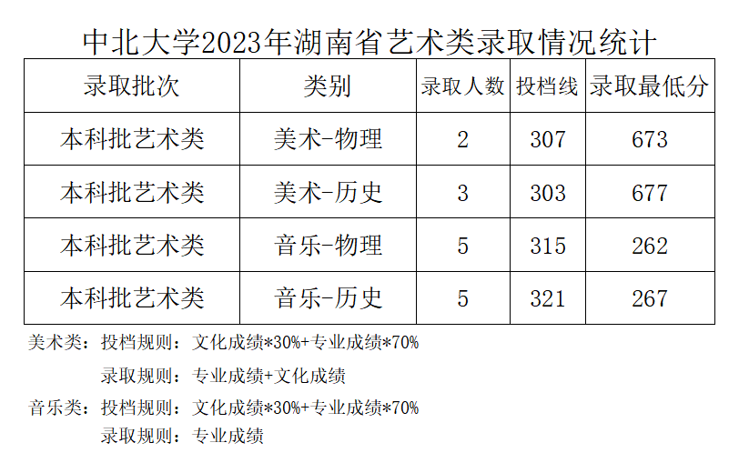 2023年中北大学音乐类专业本科录取工作简报（截至7.19日）