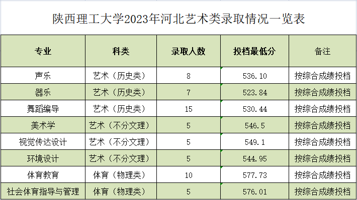 2023年陕西理工大学音乐舞蹈类招生录取快讯（7.29日更新）