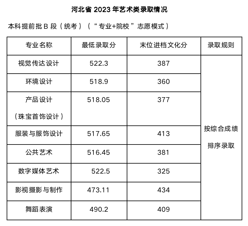 2023年武汉设计工程学院舞蹈类专业录取进展（7月16日更新）