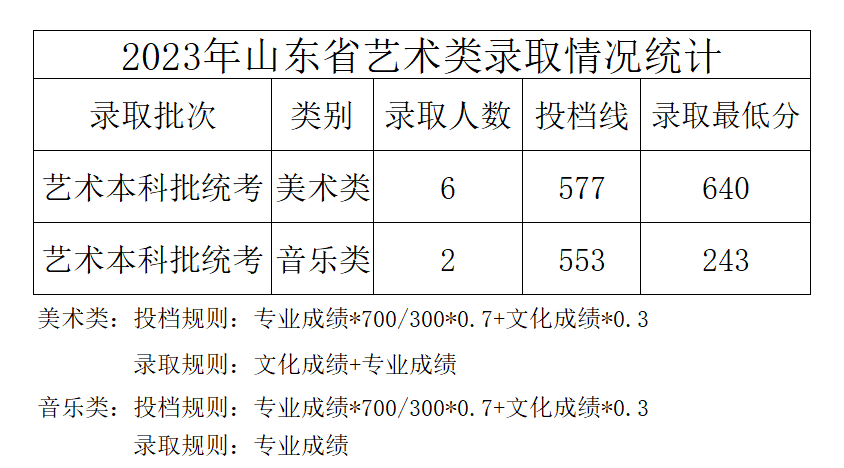 2023年中北大学音乐类专业本科录取工作简报（截至7.19日）