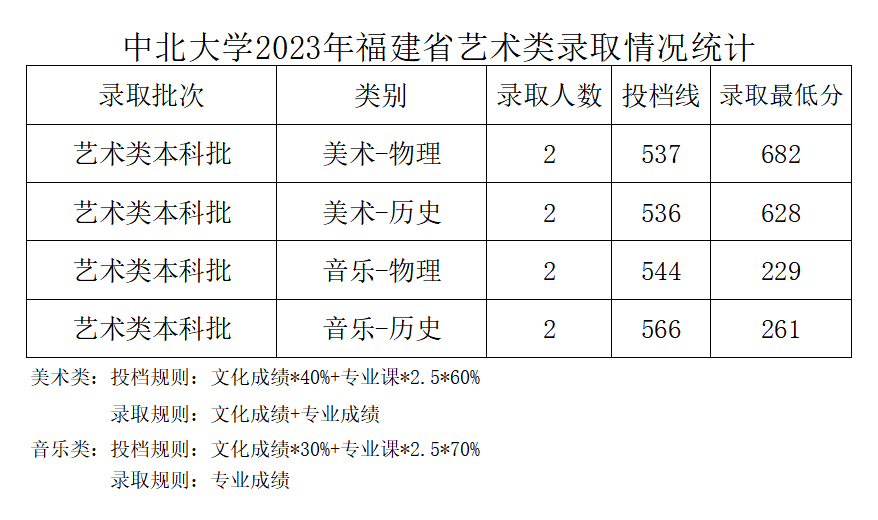 2023年中北大学音乐类专业本科录取工作简报（截至7.19日）