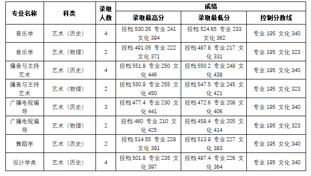 2023年桂林学院音乐舞蹈类专业本科录取情况（截至7.25日）