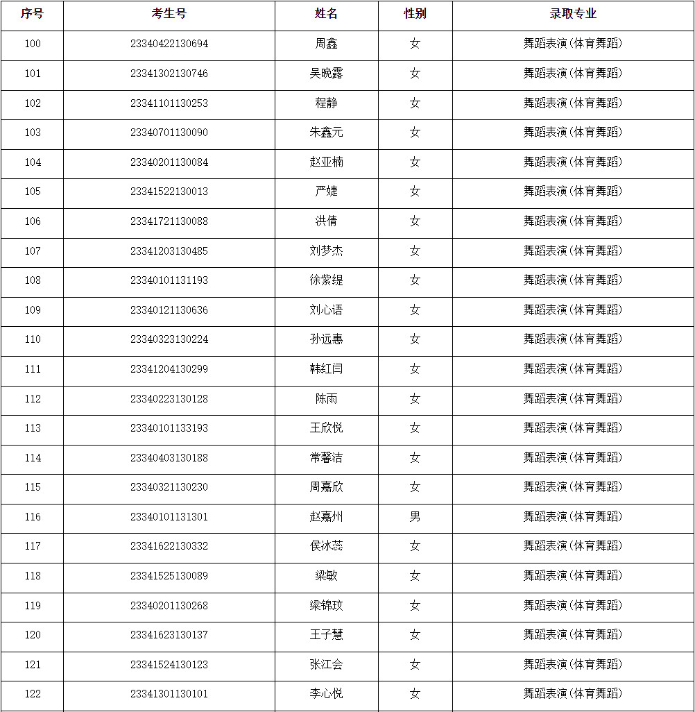 2023年安徽艺术学院音乐舞蹈类录取名单（截至7.19日）