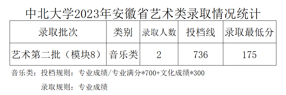 2023年中北大学音乐类专业本科录取工作简报（截至7.19日）