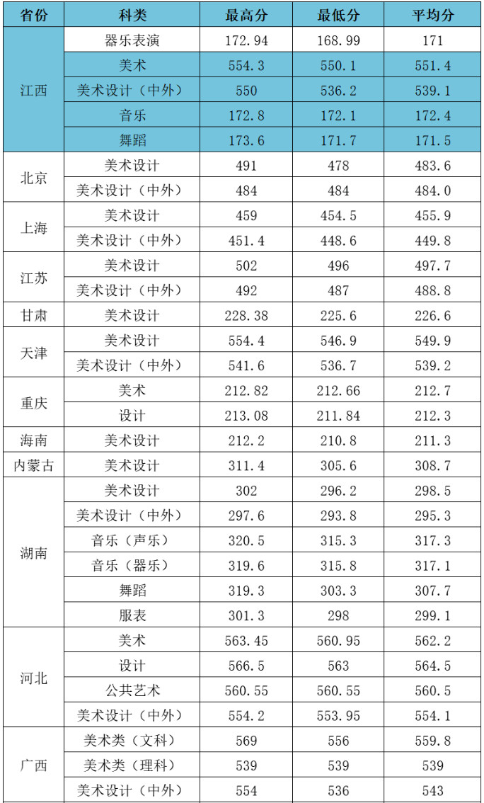 2023年江汉大学音乐舞蹈类高考录取进度及录取分数线（截至7月18日）