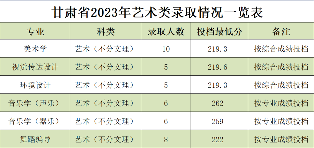 2023年陕西理工大学音乐舞蹈类招生录取快讯（7.29日更新）