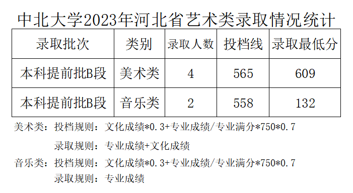 2023年中北大学音乐类专业本科录取工作简报（截至7.19日）