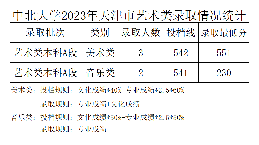 2023年中北大学音乐类专业本科录取工作简报（截至7.19日）