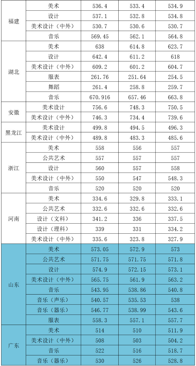 2023年江汉大学音乐舞蹈类高考录取进度及录取分数线（截至7月18日）