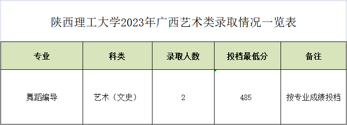 2023年陕西理工大学音乐舞蹈类招生录取快讯（7.29日更新）