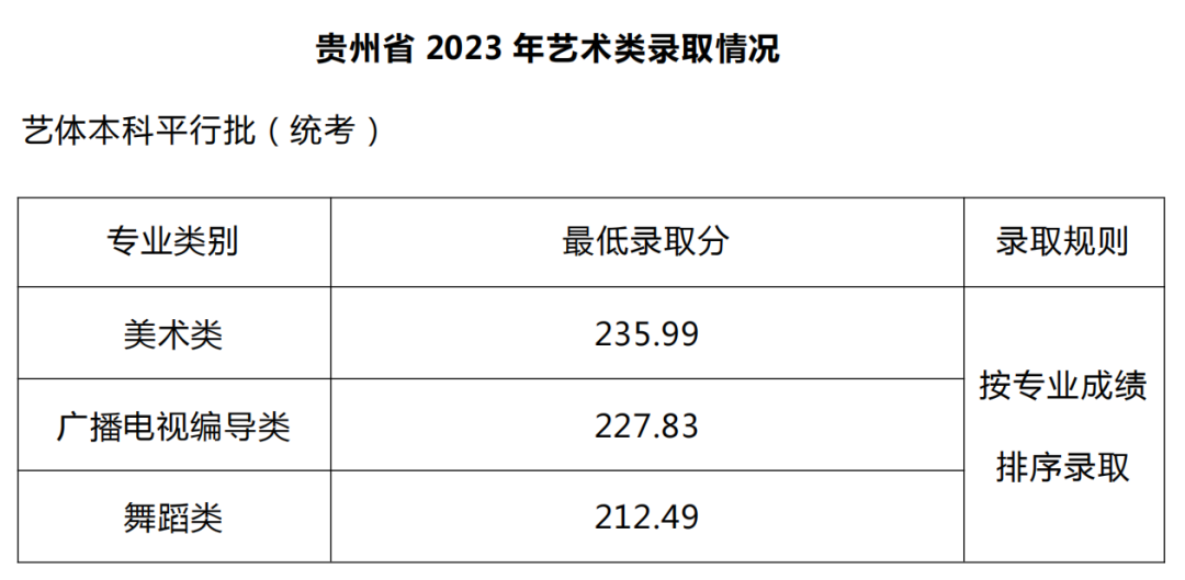 2023年武汉设计工程学院舞蹈类专业录取进展（7月16日更新）