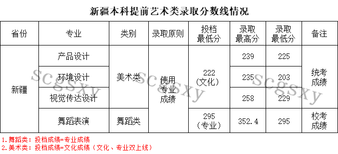 2023年四川工商学院音乐舞蹈类专业录取快讯（截至7.25日）