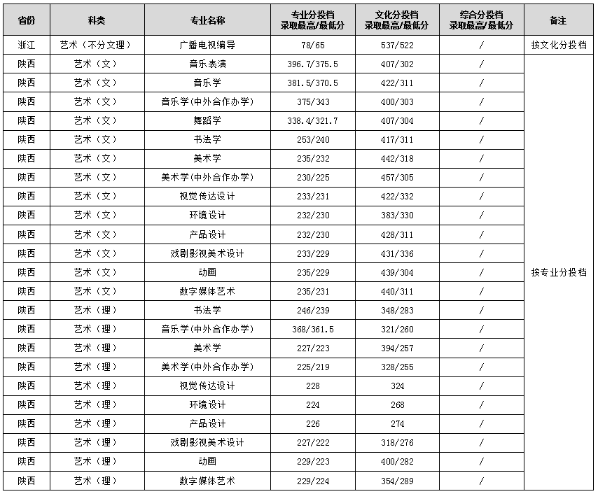 2023年渭南师范学院各省音乐舞蹈类专业投档录取分（7.23日更新）
